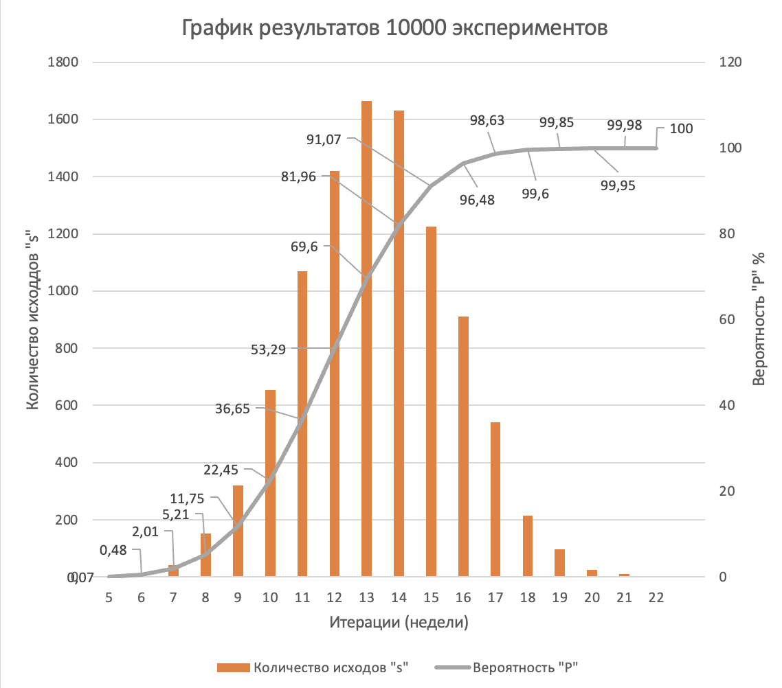 График вероятности завершения