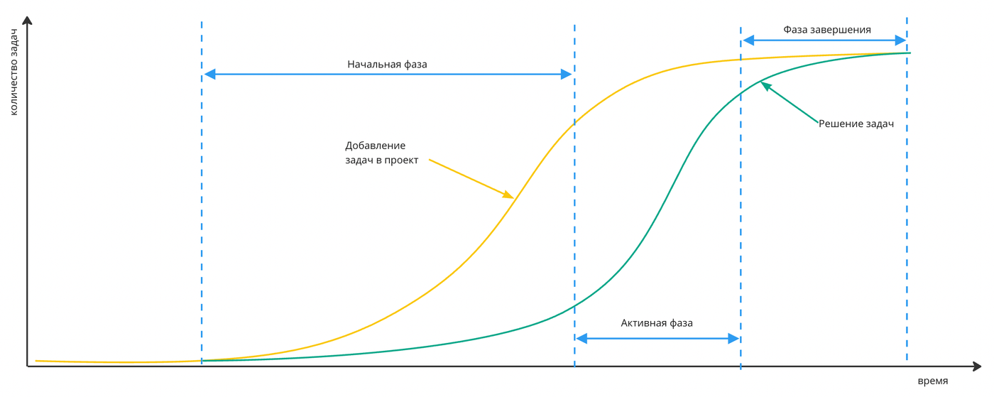 S-Curve