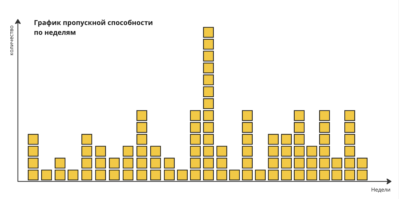 Chart Throughput